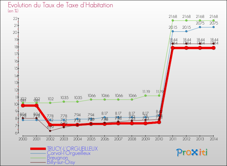 Evolution du taux de la taxe d'habitation pour TRUCY-L'ORGUEILLEUX et les communes proches de 2000 à 2014 Comparaison des taux de la taxe d'habitation pour TRUCY-L'ORGUEILLEUX et les communes voisines de 2000 à 2014