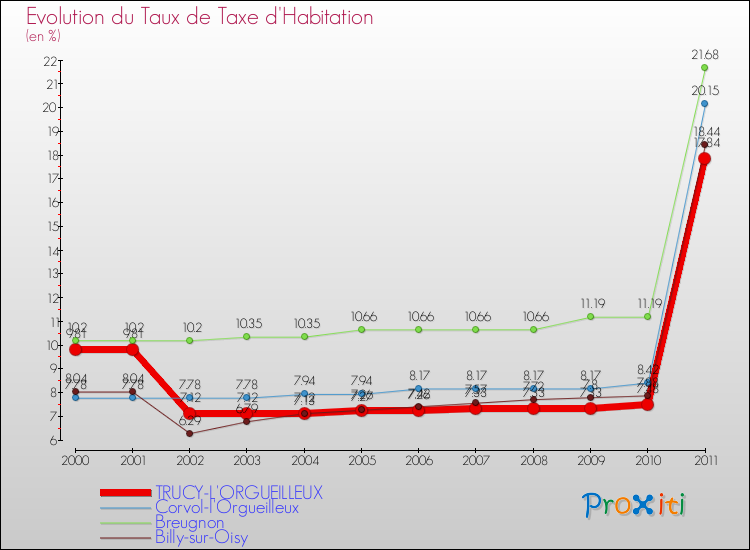 Evolution du taux de la taxe d'habitation pour TRUCY-L'ORGUEILLEUX et les communes proches Comparaison des taux de la taxe d'habitation pour TRUCY-L'ORGUEILLEUX et les communes voisines