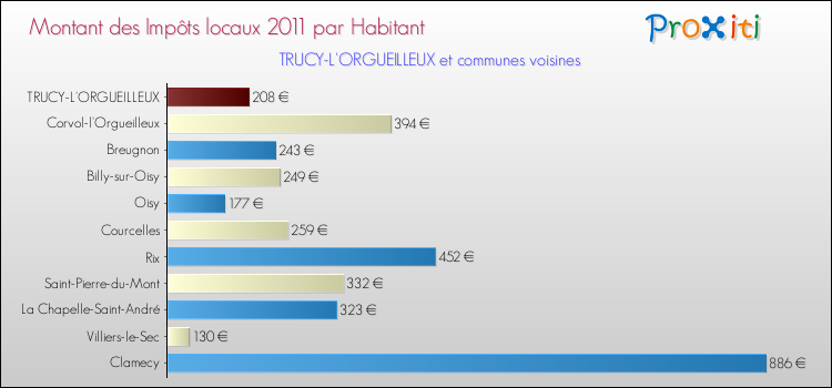 Montant des impôts locaux par Habitant pour TRUCY-L'ORGUEILLEUX et les communes proches Comparaison des impôts locaux par habitant pour TRUCY-L'ORGUEILLEUX et les communes voisines