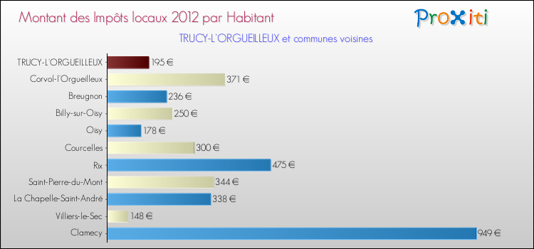 Montant des impôts locaux par Habitant pour TRUCY-L'ORGUEILLEUX et les communes proches Comparaison des impôts locaux par habitant pour TRUCY-L'ORGUEILLEUX et les communes voisines
