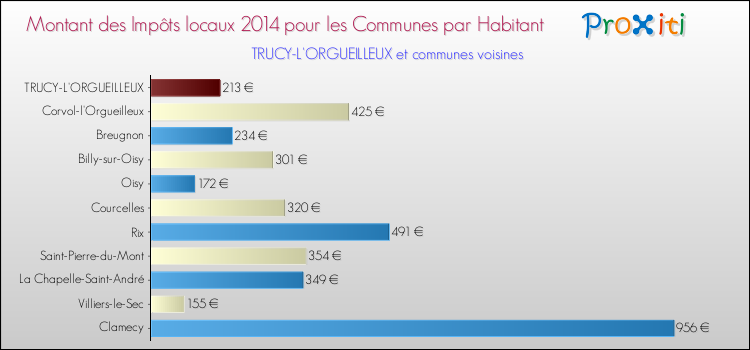 Montant des impôts locaux par Habitant pour TRUCY-L'ORGUEILLEUX et les communes proches en 2014 Comparaison des impôts locaux par habitant pour TRUCY-L'ORGUEILLEUX et les communes voisines en 2014