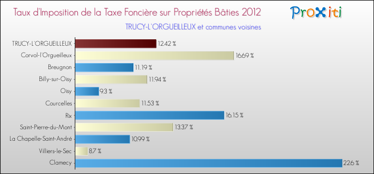 Taux d'imposition de la taxe foncière sur le bati 2012 pour TRUCY-L'ORGUEILLEUX et les communes proches Comparaison des taux d'imposition de la taxe foncière sur le bati 2012 pour TRUCY-L'ORGUEILLEUX et les communes voisines