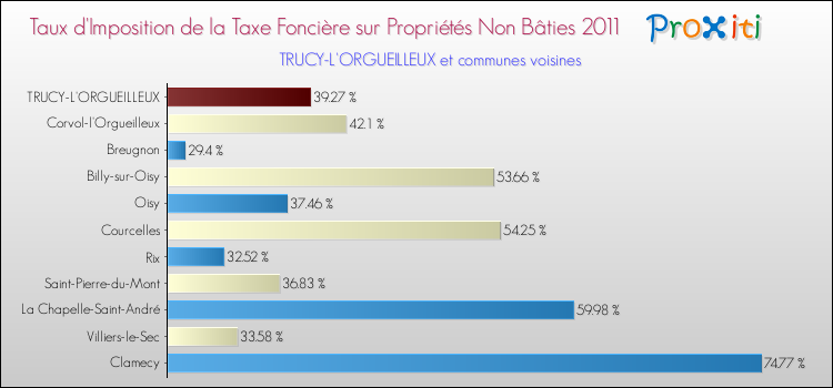 Taux d'imposition de la taxe foncière sur les immeubles et terrains non batis 2011 pour TRUCY-L'ORGUEILLEUX et les communes proches Comparaison des taux d'imposition de la taxe foncière sur les immeubles et terrains non batis 2011 pour TRUCY-L'ORGUEILLEUX et les communes voisines