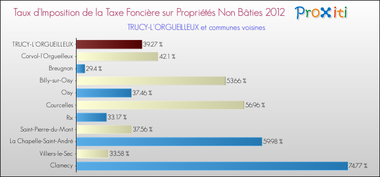 Taux d'imposition de la taxe foncière sur les immeubles et terrains non batis 2012 pour TRUCY-L'ORGUEILLEUX et les communes proches Comparaison des taux d'imposition de la taxe foncière sur les immeubles et terrains non batis 2012 pour TRUCY-L'ORGUEILLEUX et les communes voisines