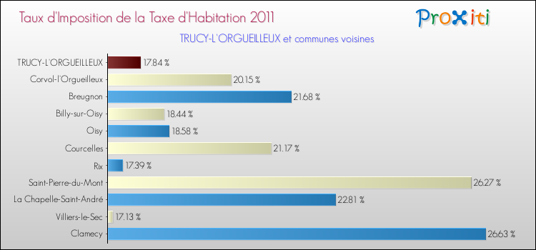 Taux d'imposition de la taxe d'habitation 2011 pour TRUCY-L'ORGUEILLEUX et les communes proches Comparaison des taux d'imposition de la taxe d'habitation 2011 pour TRUCY-L'ORGUEILLEUX et les communes voisines
