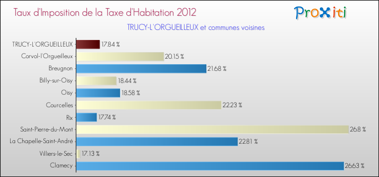 Taux d'imposition de la taxe d'habitation 2012 pour TRUCY-L'ORGUEILLEUX et les communes proches Comparaison des taux d'imposition de la taxe d'habitation 2012 pour TRUCY-L'ORGUEILLEUX et les communes voisines