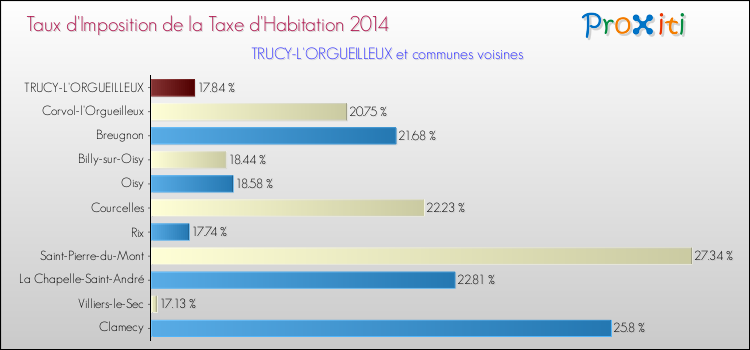 Taux d'imposition de la taxe d'habitation 2014 pour TRUCY-L'ORGUEILLEUX et les communes proches Comparaison des taux d'imposition de la taxe d'habitation 2014 pour TRUCY-L'ORGUEILLEUX et les communes voisines