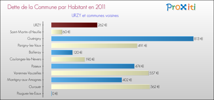 Dette par habitant de la commune en 2011 pour URZY et les communes proches Comparaison de la dette par habitant de la commune en 2011 pour URZY et les communes voisines