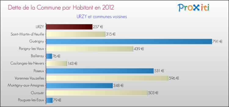 Dette par habitant de la commune en 2012 pour URZY et les communes proches Comparaison de la dette par habitant de la commune en 2012 pour URZY et les communes voisines