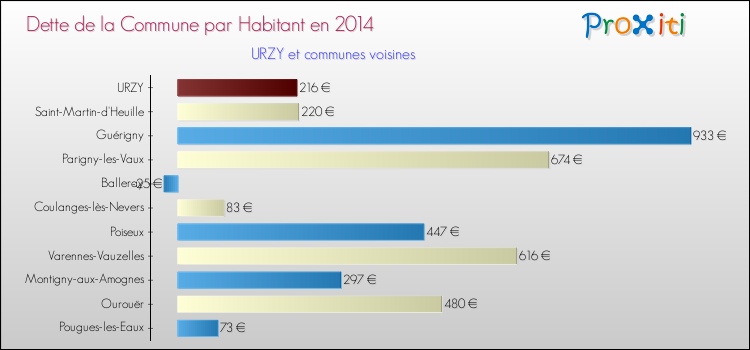 Comparaison de la dette par habitant de la commune en 2014 pour URZY et les communes voisines