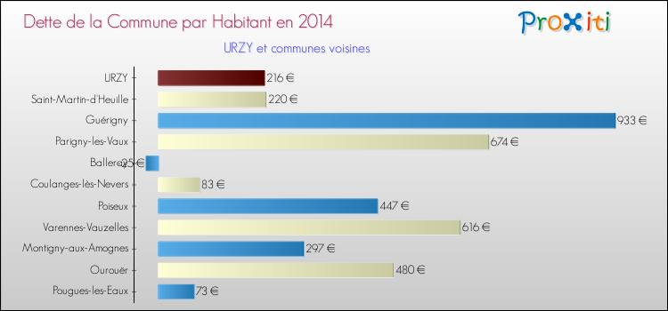 Dette par habitant de la commune en 2014 pour URZY et les communes proches Comparaison de la dette par habitant de la commune en 2014 pour URZY et les communes voisines