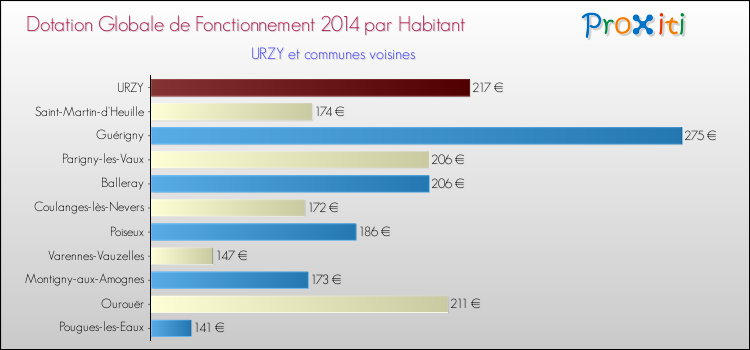 Montant des dotations globales de fonctionnement DGF par Habitant pour URZY et les communes proches en 2014. Comparaison des des dotations globales de fonctionnement DGF par habitant pour URZY et les communes voisines en 2014.