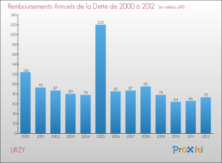 Evolution de l'annuité de la dette pour la commune de URZY de 2000 à 2012 Annuités de la dette pour URZY de 2000 à 2012