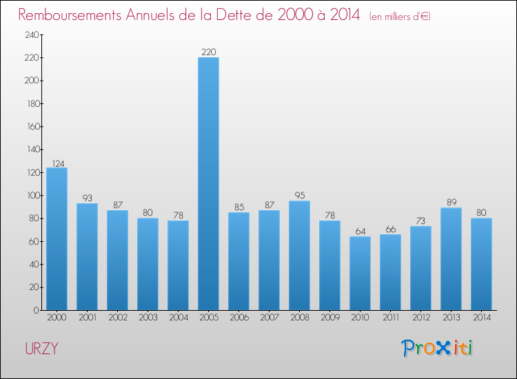Evolution de l'annuité de la dette pour la commune de URZY de 2000 à 2014 Annuités de la dette pour URZY de 2000 à 2014