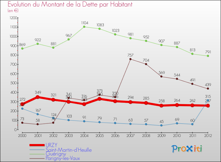 Evolution de la dette par habitant pour la commune de URZY et les communes proches de 2000 à 2012 Comparaison de la dette par habitant pour URZY et les communes voisines de 2000 à 2012