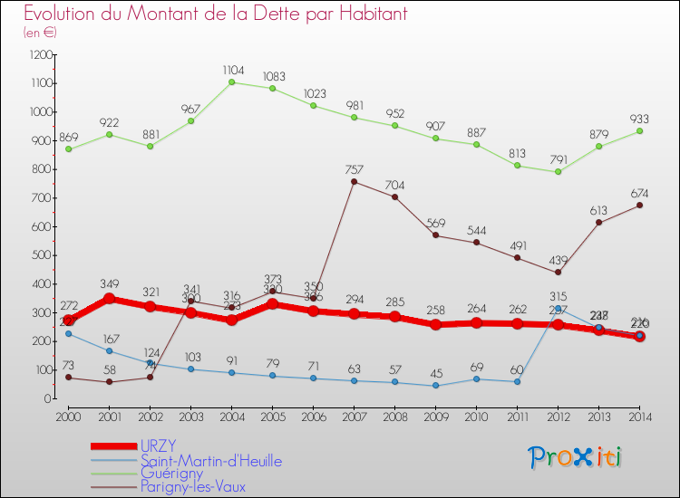 Evolution de la dette par habitant pour la commune de URZY et les communes proches de 2000 à 2014 Comparaison de la dette par habitant pour URZY et les communes voisines de 2000 à 2014