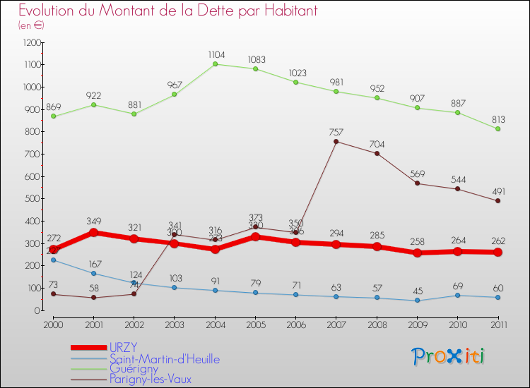 Evolution de la dette par habitant pour la commune de URZY et les communes proches Comparaison de la dette par habitant pour URZY et les communes voisines