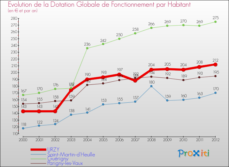 Evolution et montant de la dotation globale de fonctionnement par Habitant pour URZY et les communes proches Comparaison des dotations globales de fonctionnement par habitant pour URZY et les communes voisines