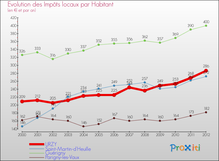 Evolution et montant des impôts locaux par Habitant pour URZY et les communes proches Comparaison des impôts locaux par habitant pour URZY et les communes voisines