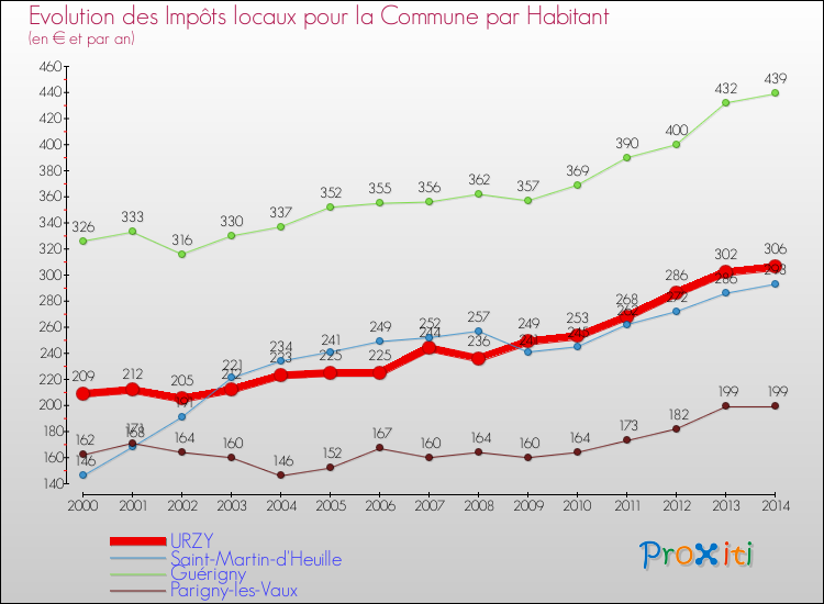Evolution et montant des impôts locaux par Habitant pour URZY et les communes proches de 2000 à 2014 Comparaison des impôts locaux par habitant pour URZY et les communes voisines de 2000 à 2014