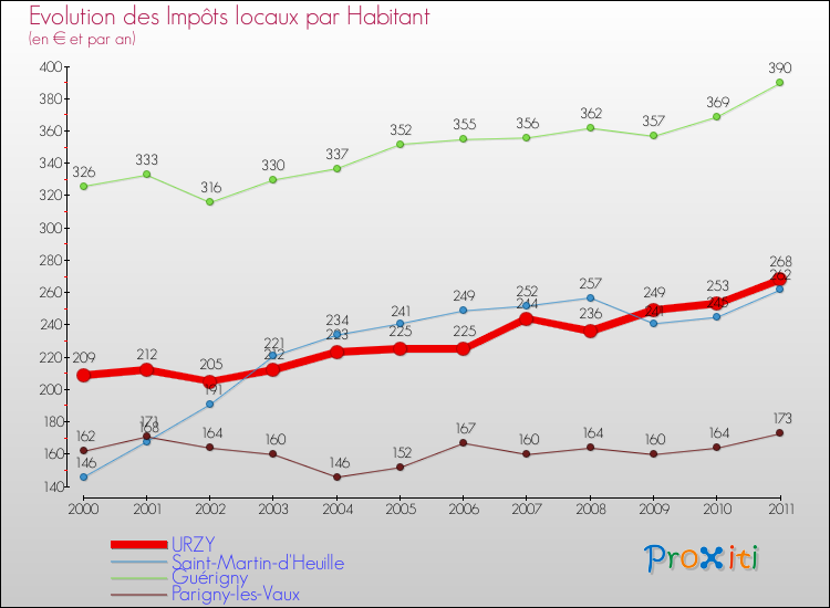 Evolution et montant des impôts locaux par Habitant pour URZY et les communes proches Comparaison des impôts locaux par habitant pour URZY et les communes voisines