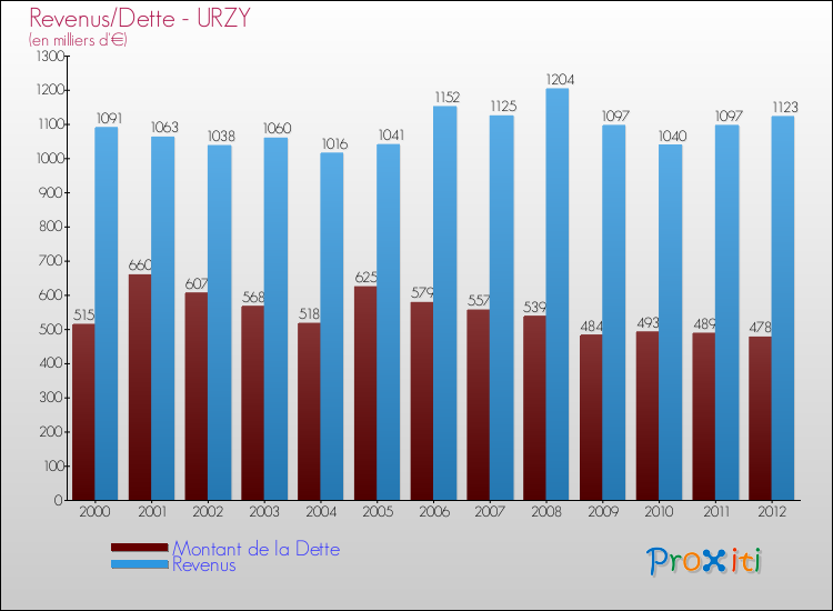 Evolution comparée de la dette et des revenus pour la commune de URZY de 2000 à 2012 Comparaison de la dette et des revenus pour URZY de 2000 à 2012