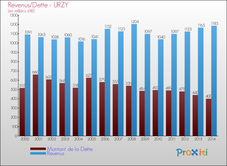 Evolution comparée de la dette et des revenus pour la commune de URZY de 2000 à 2014 Comparaison de la dette et des revenus pour URZY de 2000 à 2014