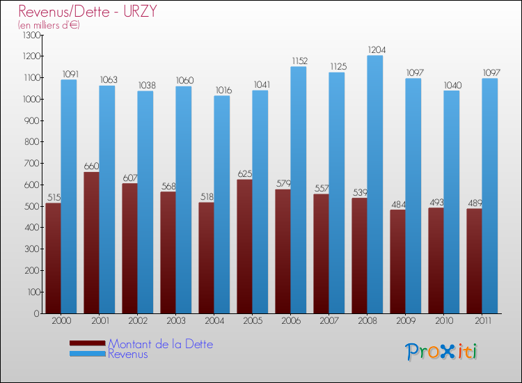 Evolution comparée de la dette et des revenus pour la commune de URZY de 2000 à 2011 Comparaison de la dette et des revenus pour URZY de 2000 à 2011