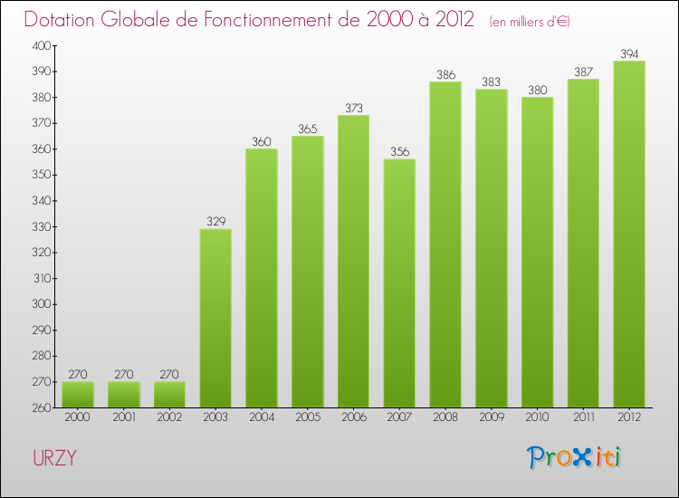 Evolution du montant de la Dotation Globale de Fonctionnement pour la commune de URZY de 2000 à 2012 Evolution du montant de la Dotation Globale de Fonctionnement pour URZY de 2000 à 2012