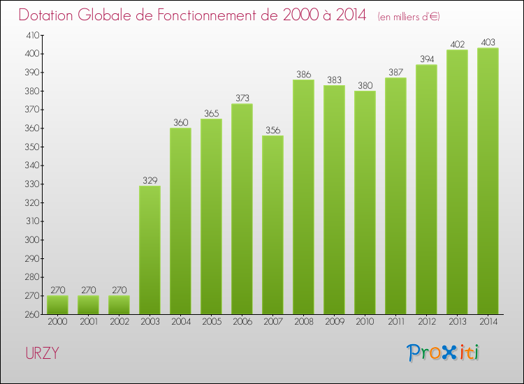 Evolution du montant de la Dotation Globale de Fonctionnement pour la commune de URZY de 2000 à 2014 Evolution du montant de la Dotation Globale de Fonctionnement pour URZY de 2000 à 2014
