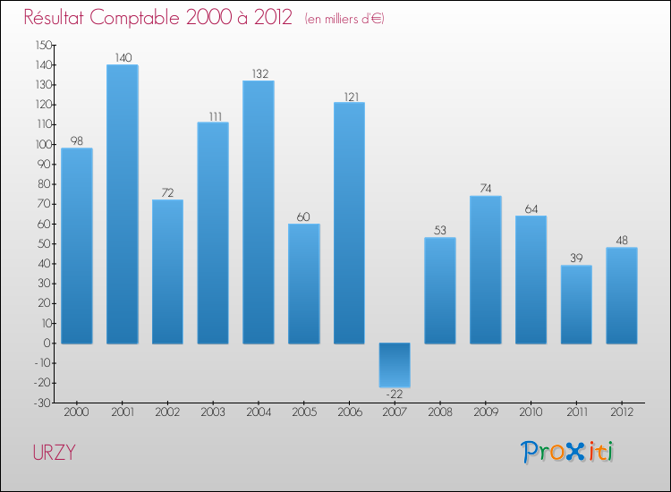 Evolution du résultat comptable pour la commune de URZY de 2000 à 2012 Evolution du résultat comptable pour URZY de 2000 à 2012