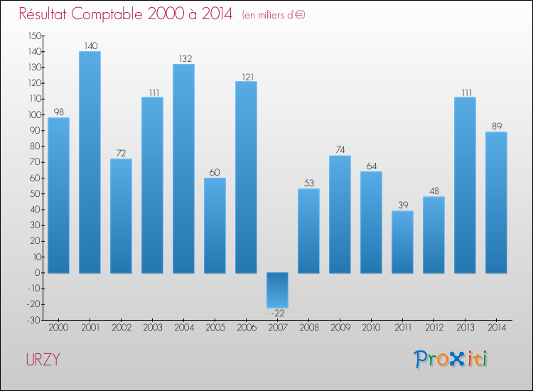Evolution du résultat comptable pour la commune de URZY de 2000 à 2014 Evolution du résultat comptable pour URZY de 2000 à 2014