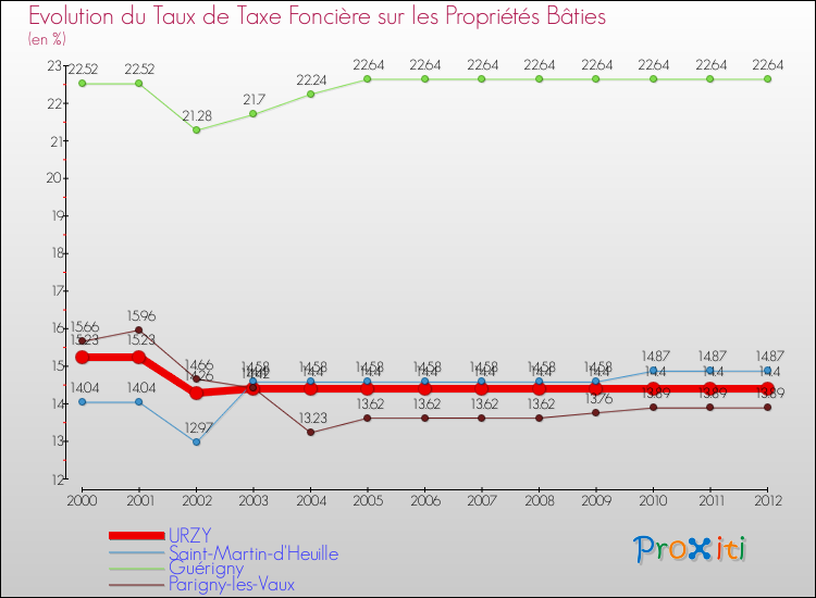 Evolution du taux de la taxe foncière sur le bati pour URZY et les communes proches de 2000 à 2012 Comparaison des taux de taxe foncière sur le bati pour URZY et les communes voisines de 2000 à 2012