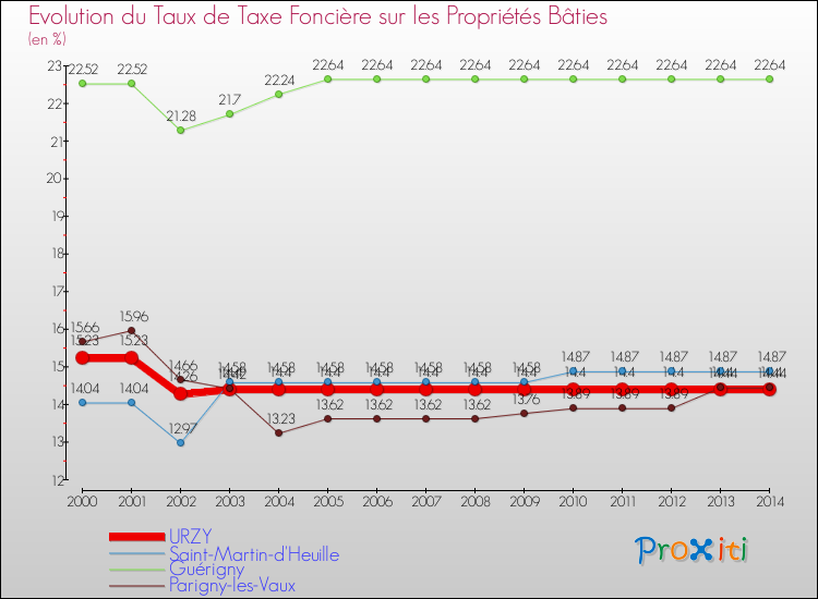 Evolution du taux de la taxe foncière sur le bati pour URZY et les communes proches de 2000 à 2014 Comparaison des taux de taxe foncière sur le bati pour URZY et les communes voisines de 2000 à 2014