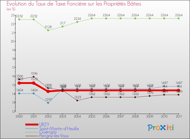 Evolution du taux de la taxe foncière sur le bati pour URZY et les communes proches Comparaison des taux de taxe foncière sur le bati pour URZY et les communes voisines