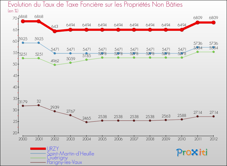 Evolution du taux de la taxe foncière sur les immeubles et terrains non batis pour URZY et les communes proches de 2000 à 2012 Comparaison des taux de la taxe foncière sur les immeubles et terrains non batis pour URZY et les communes voisines de 2000 à 2012