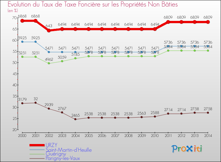 Evolution du taux de la taxe foncière sur les immeubles et terrains non batis pour URZY et les communes proches de 2000 à 2014 Comparaison des taux de la taxe foncière sur les immeubles et terrains non batis pour URZY et les communes voisines de 2000 à 2014