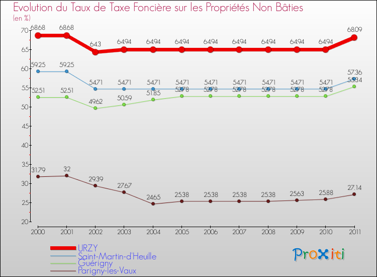 Evolution du taux de la taxe foncière sur les immeubles et terrains non batis pour URZY et les communes proches Comparaison des taux de la taxe foncière sur les immeubles et terrains non batis pour URZY et les communes voisines