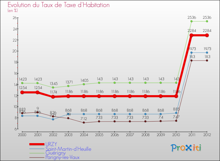 Evolution du taux de la taxe d'habitation pour URZY et les communes proches Comparaison des taux de la taxe d'habitation pour URZY et les communes voisines