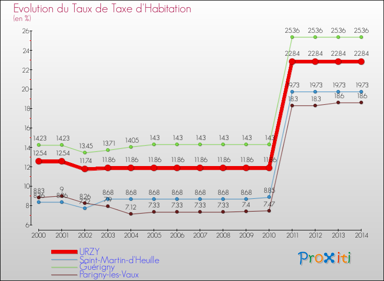 Evolution du taux de la taxe d'habitation pour URZY et les communes proches de 2000 à 2014 Comparaison des taux de la taxe d'habitation pour URZY et les communes voisines de 2000 à 2014
