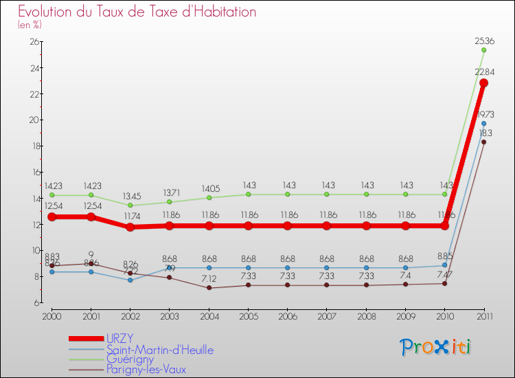 Evolution du taux de la taxe d'habitation pour URZY et les communes proches Comparaison des taux de la taxe d'habitation pour URZY et les communes voisines