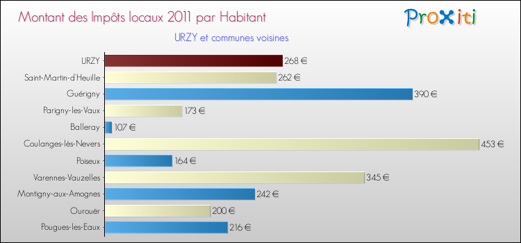 Montant des impôts locaux par Habitant pour URZY et les communes proches Comparaison des impôts locaux par habitant pour URZY et les communes voisines