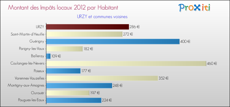 Montant des impôts locaux par Habitant pour URZY et les communes proches Comparaison des impôts locaux par habitant pour URZY et les communes voisines