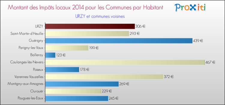 Montant des impôts locaux par Habitant pour URZY et les communes proches en 2014 Comparaison des impôts locaux par habitant pour URZY et les communes voisines en 2014