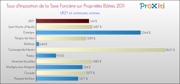 Taux d'imposition de la taxe foncière sur le bati 2011 pour URZY et les communes proches Comparaison des taux d'imposition de la taxe foncière sur le bati 2011 pour URZY et les communes voisines