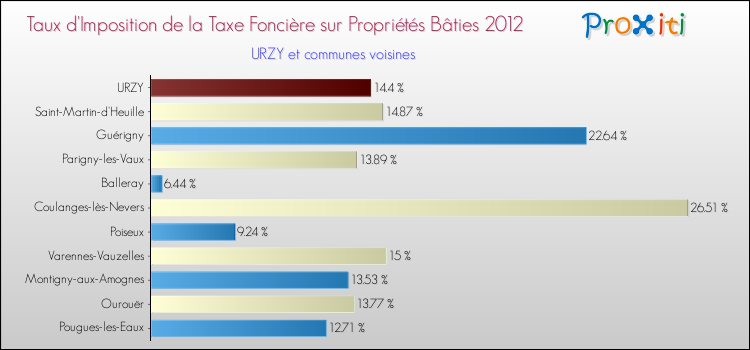 Taux d'imposition de la taxe foncière sur le bati 2012 pour URZY et les communes proches Comparaison des taux d'imposition de la taxe foncière sur le bati 2012 pour URZY et les communes voisines