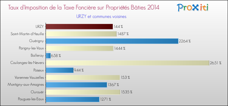Taux d'imposition de la taxe foncière sur le bati 2014 pour URZY et les communes proches Comparaison des taux d'imposition de la taxe foncière sur le bati 2014 pour URZY et les communes voisines