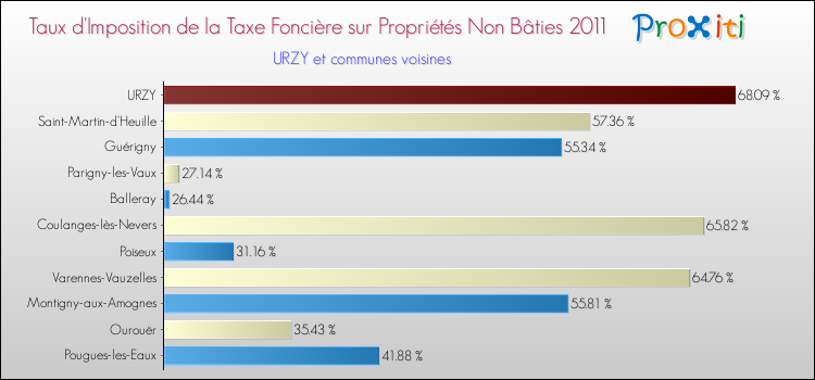 Taux d'imposition de la taxe foncière sur les immeubles et terrains non batis 2011 pour URZY et les communes proches Comparaison des taux d'imposition de la taxe foncière sur les immeubles et terrains non batis 2011 pour URZY et les communes voisines