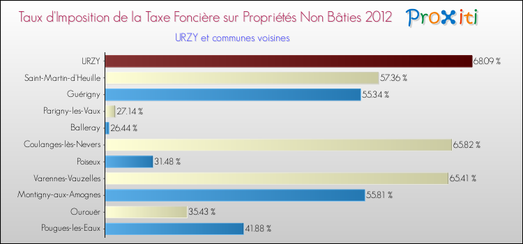 Taux d'imposition de la taxe foncière sur les immeubles et terrains non batis 2012 pour URZY et les communes proches Comparaison des taux d'imposition de la taxe foncière sur les immeubles et terrains non batis 2012 pour URZY et les communes voisines
