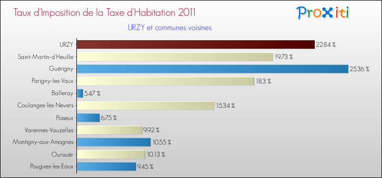 Taux d'imposition de la taxe d'habitation 2011 pour URZY et les communes proches Comparaison des taux d'imposition de la taxe d'habitation 2011 pour URZY et les communes voisines